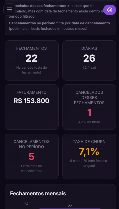 Painel de Fechamentos do Atlas mobile: KPIs de venda, faturamento e taxa de churn