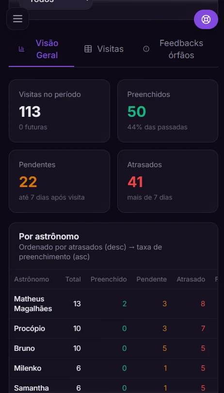 Visão Geral do Atlas mobile: visitas, preenchidos, pendentes e atrasados por astrônomo