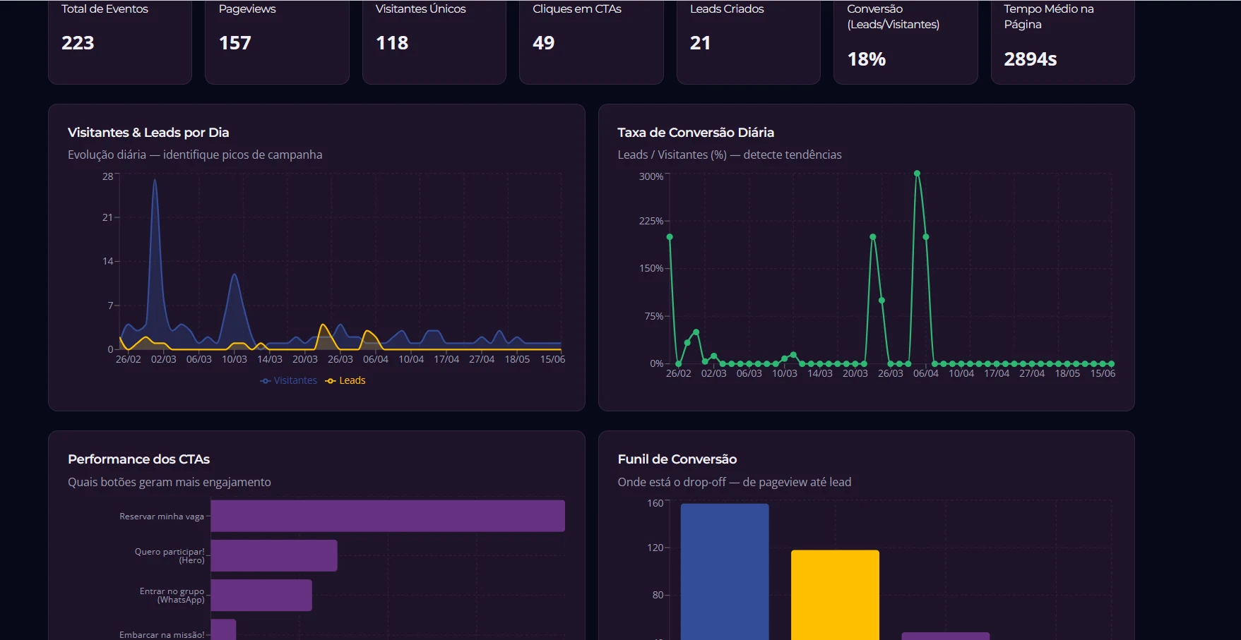 Painel embarcado de leads: Total de Eventos, Pageviews, Taxa de Conversão, gráficos de campanha